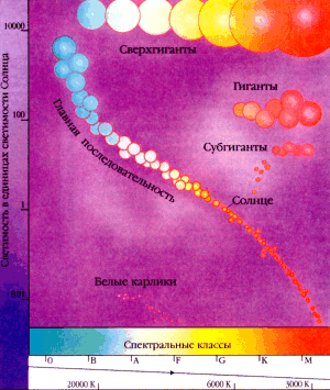 диаграмма цвет-светимость - диаграмма Герцшпрунга - Ресселла